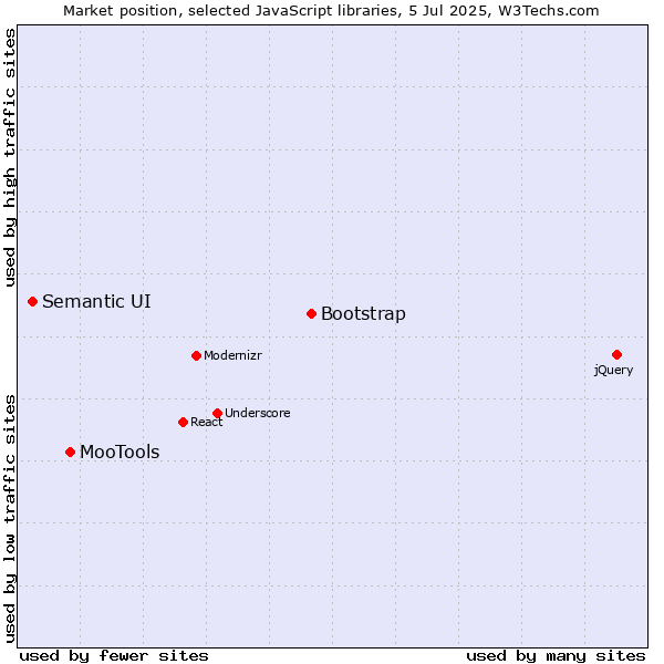 Market position of Bootstrap vs. MooTools vs. Semantic UI