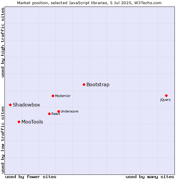 Market position of Bootstrap vs. MooTools vs. Shadowbox