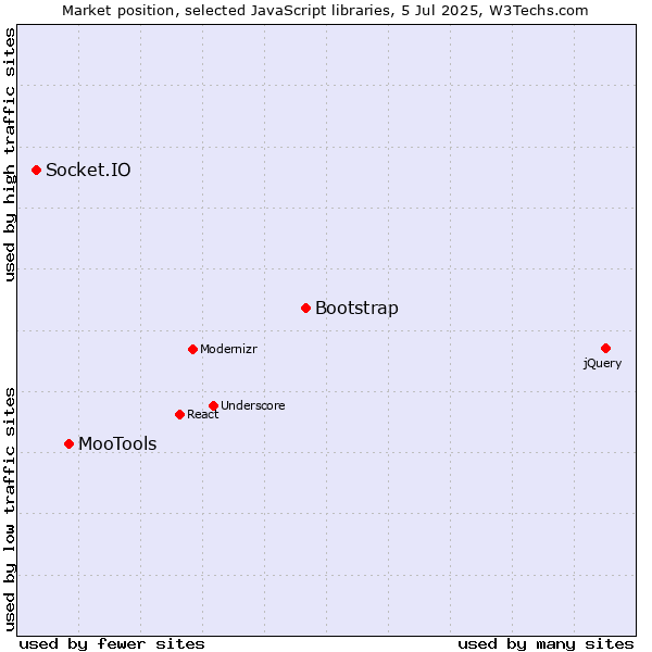 Market position of Bootstrap vs. MooTools vs. Socket.IO