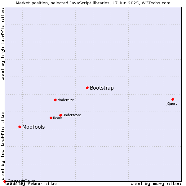 Market position of Bootstrap vs. MooTools vs. SproutCore