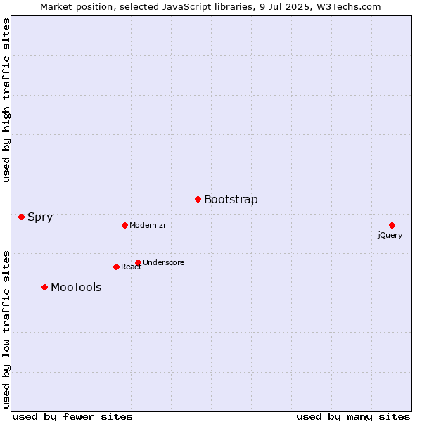 Market position of Bootstrap vs. MooTools vs. Spry