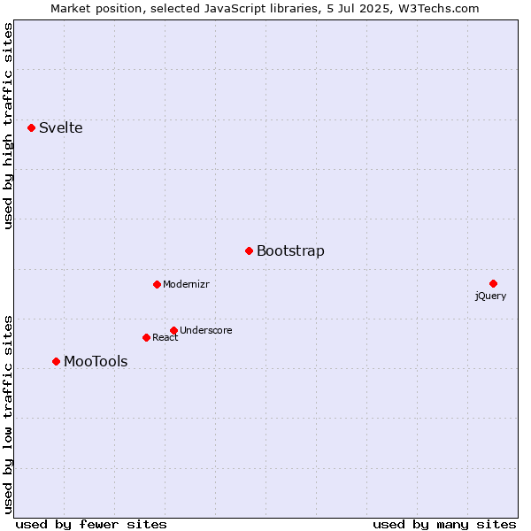 Market position of Bootstrap vs. MooTools vs. Svelte