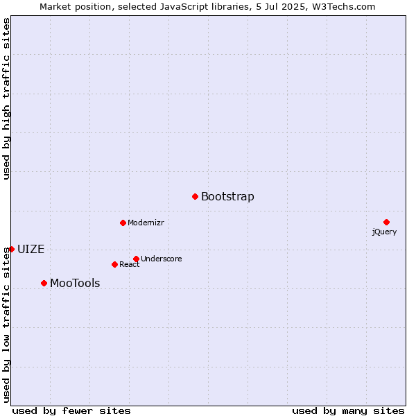 Market position of Bootstrap vs. MooTools vs. UIZE