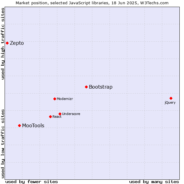 Market position of Bootstrap vs. MooTools vs. Zepto