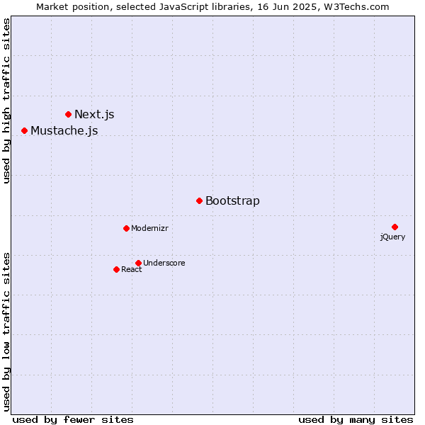 Market position of Bootstrap vs. Next.js vs. Mustache.js
