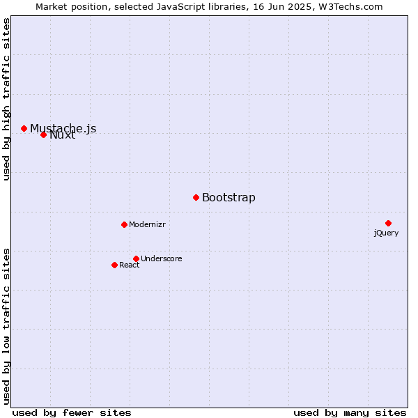 Market position of Bootstrap vs. Nuxt vs. Mustache.js