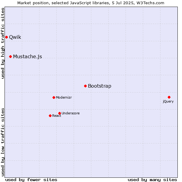 Market position of Bootstrap vs. Mustache.js vs. Qwik