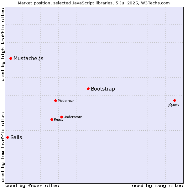 Market position of Bootstrap vs. Mustache.js vs. Sails