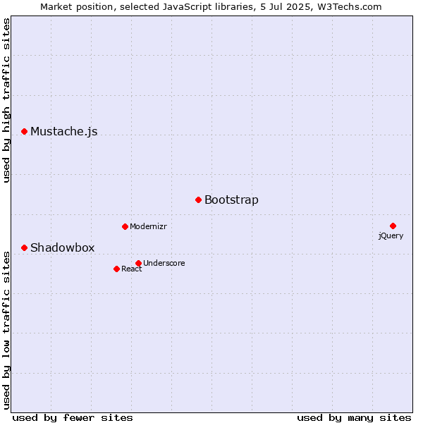 Market position of Bootstrap vs. Shadowbox vs. Mustache.js