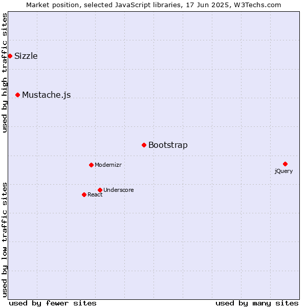 Market position of Bootstrap vs. Mustache.js vs. Sizzle