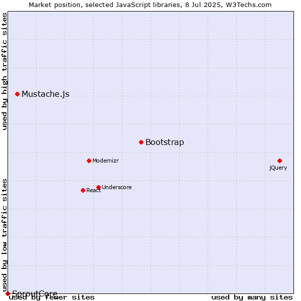 Market position of Bootstrap vs. Mustache.js vs. SproutCore