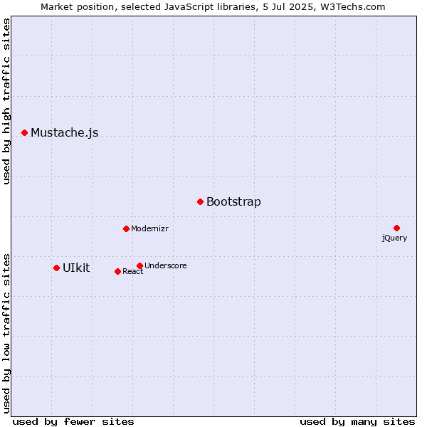 Market position of Bootstrap vs. UIkit vs. Mustache.js