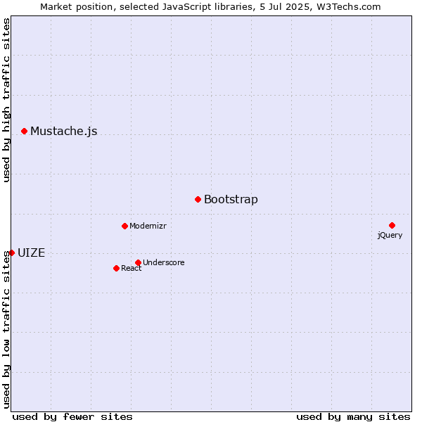 Market position of Bootstrap vs. Mustache.js vs. UIZE