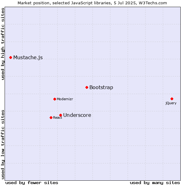 Market position of Bootstrap vs. Underscore vs. Mustache.js