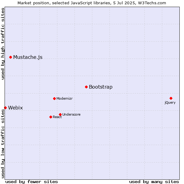 Market position of Bootstrap vs. Mustache.js vs. Webix