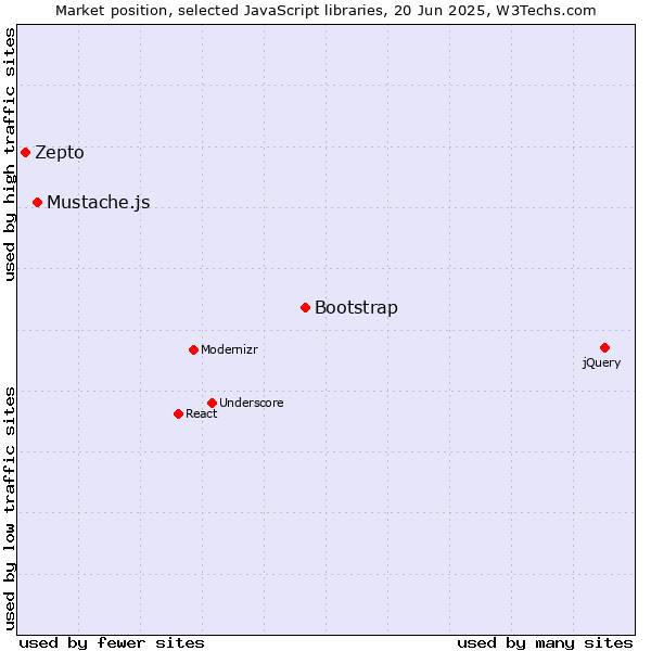 Market position of Bootstrap vs. Mustache.js vs. Zepto