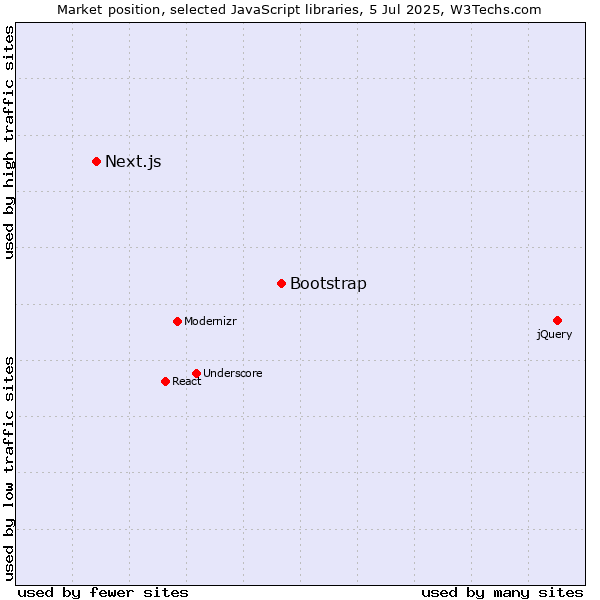 Market position of Bootstrap vs. Next.js