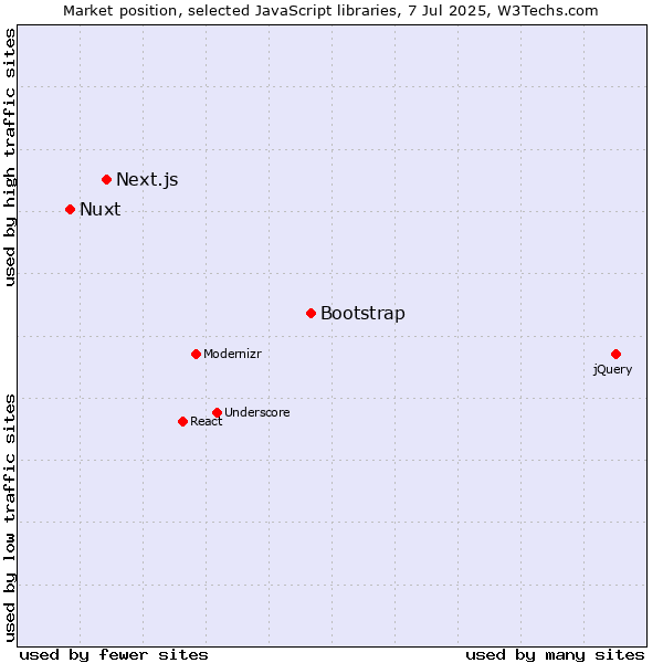 Market position of Bootstrap vs. Next.js vs. Nuxt