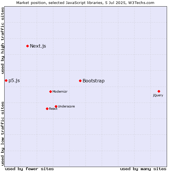 Market position of Bootstrap vs. Next.js vs. p5.js