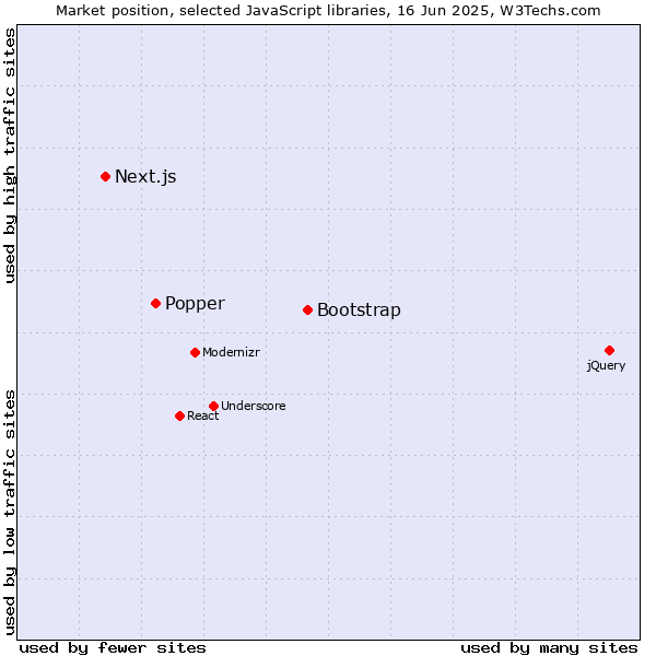 Market position of Bootstrap vs. Popper vs. Next.js