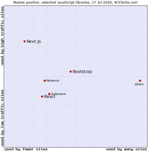 Market position of Bootstrap vs. React vs. Next.js