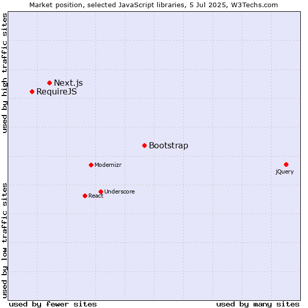Market position of Bootstrap vs. Next.js vs. RequireJS