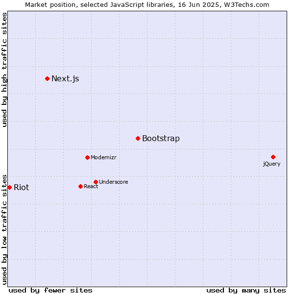 Market position of Bootstrap vs. Next.js vs. Riot