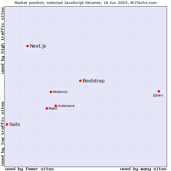Market position of Bootstrap vs. Next.js vs. Sails