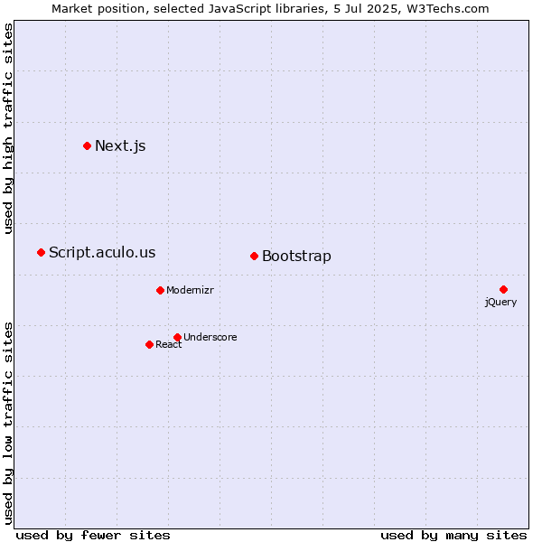 Market position of Bootstrap vs. Next.js vs. Script.aculo.us