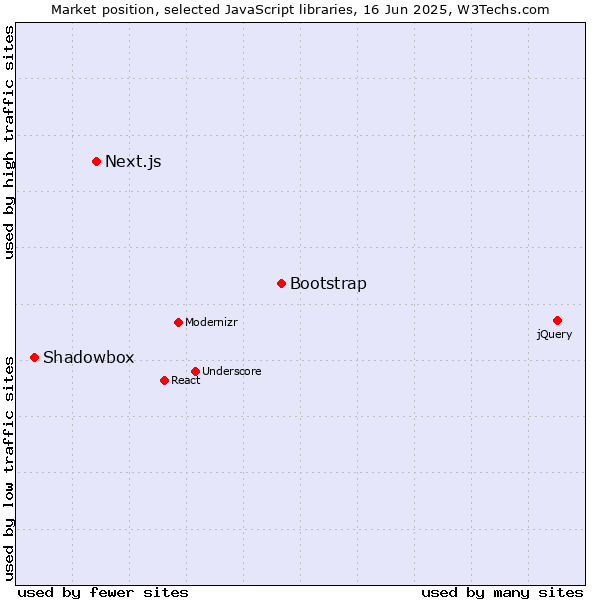 Market position of Bootstrap vs. Next.js vs. Shadowbox