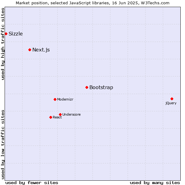 Market position of Bootstrap vs. Next.js vs. Sizzle
