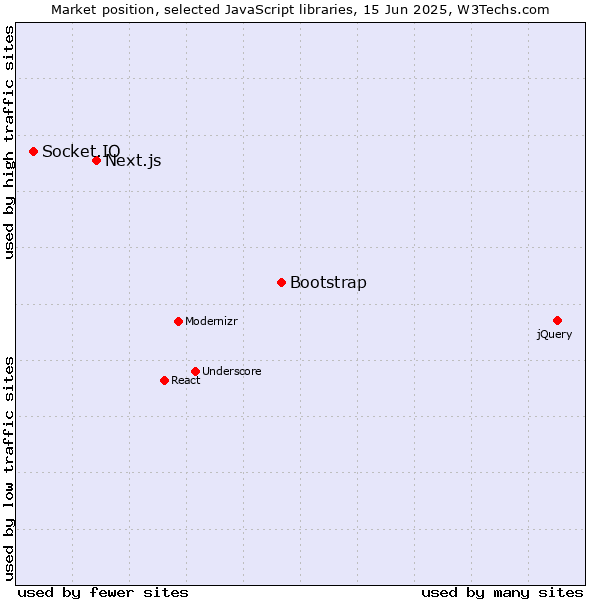 Market position of Bootstrap vs. Next.js vs. Socket.IO