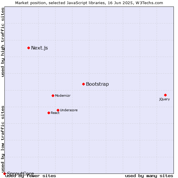 Market position of Bootstrap vs. Next.js vs. SproutCore