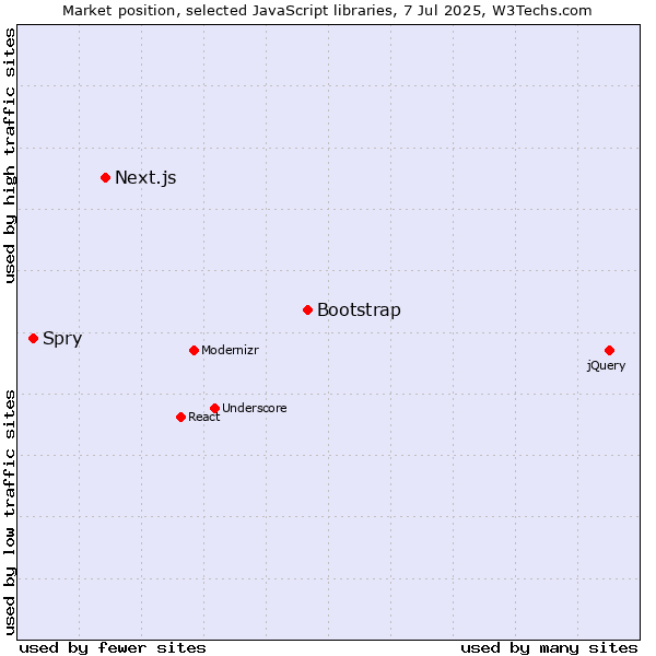 Market position of Bootstrap vs. Next.js vs. Spry