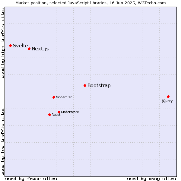 Market position of Bootstrap vs. Next.js vs. Svelte