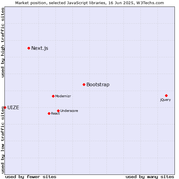 Market position of Bootstrap vs. Next.js vs. UIZE