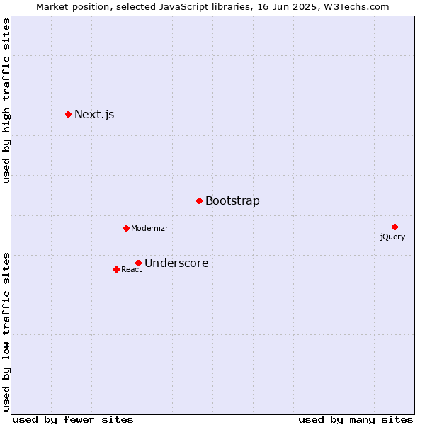 Market position of Bootstrap vs. Underscore vs. Next.js