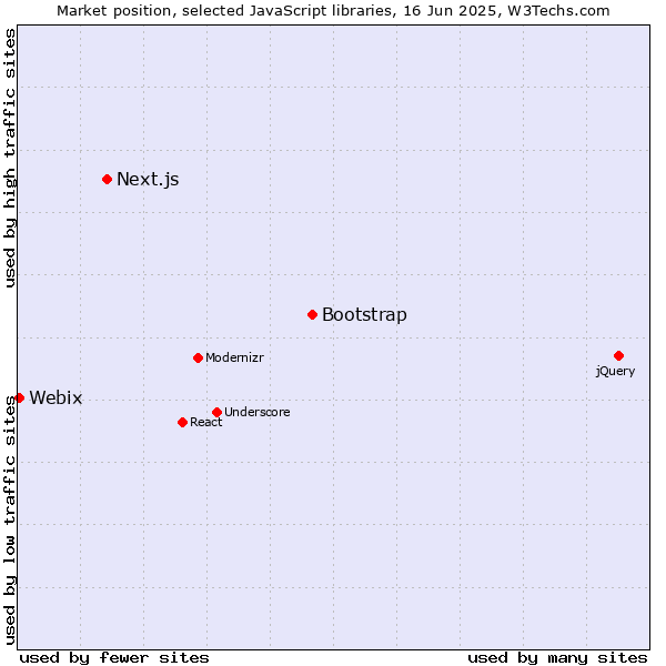 Market position of Bootstrap vs. Next.js vs. Webix