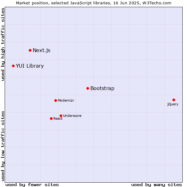 Market position of Bootstrap vs. Next.js vs. YUI Library