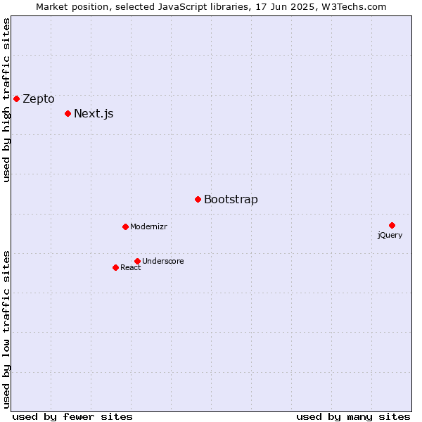 Market position of Bootstrap vs. Next.js vs. Zepto