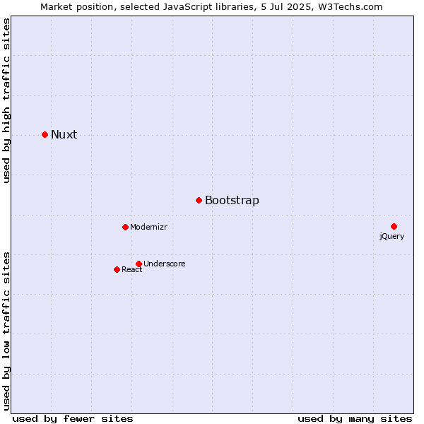 Market position of Bootstrap vs. Nuxt