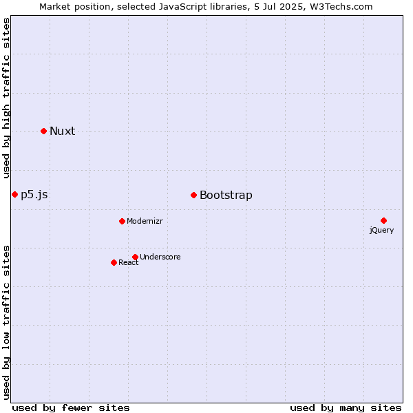 Market position of Bootstrap vs. Nuxt vs. p5.js