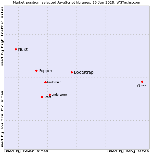 Market position of Bootstrap vs. Popper vs. Nuxt