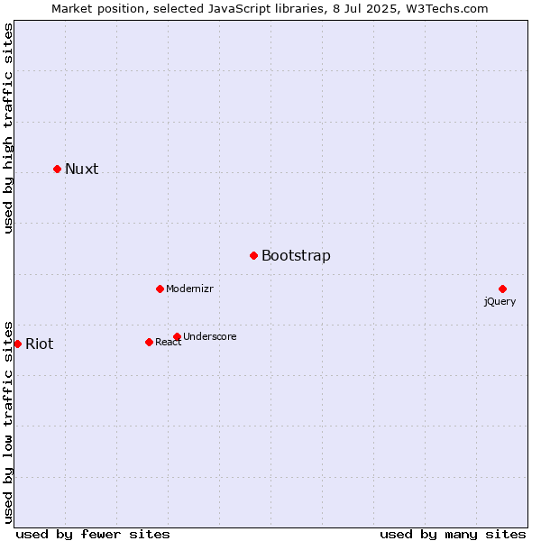 Market position of Bootstrap vs. Nuxt vs. Riot
