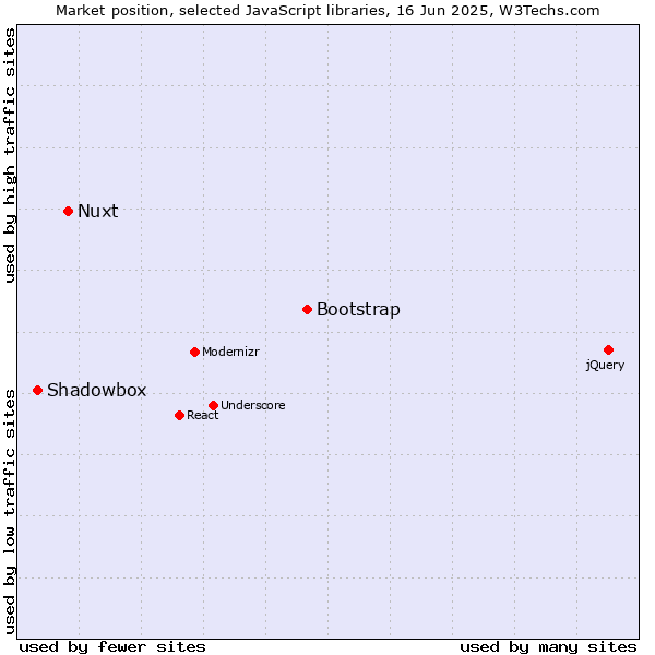 Market position of Bootstrap vs. Nuxt vs. Shadowbox