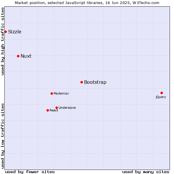 Market position of Bootstrap vs. Nuxt vs. Sizzle