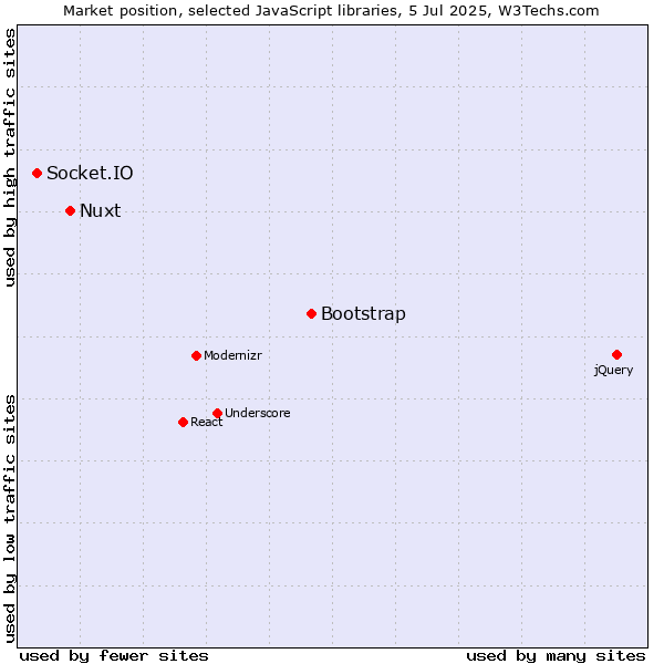 Market position of Bootstrap vs. Nuxt vs. Socket.IO