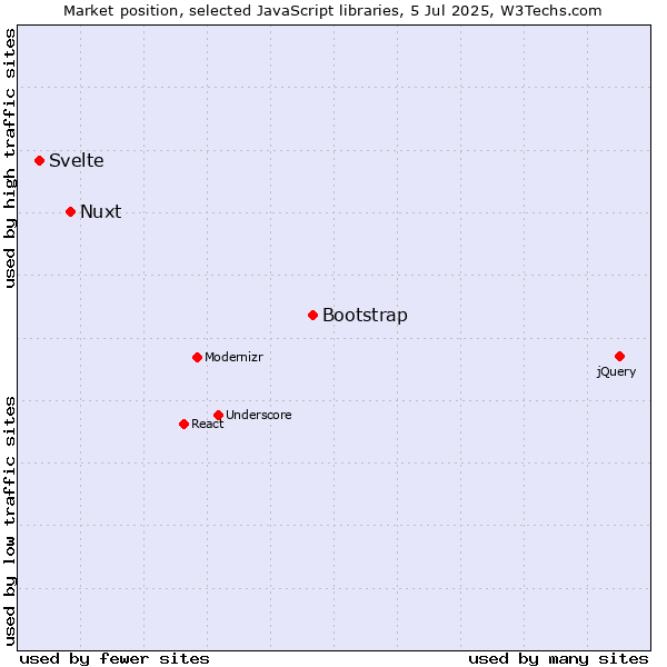 Market position of Bootstrap vs. Nuxt vs. Svelte