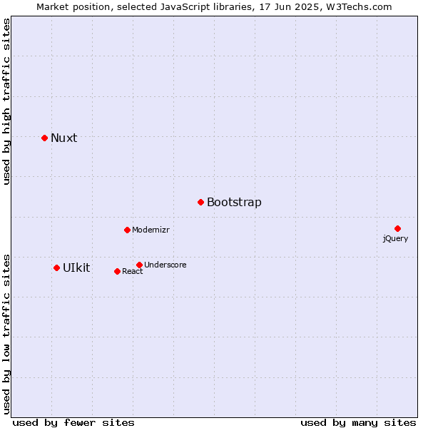 Market position of Bootstrap vs. UIkit vs. Nuxt