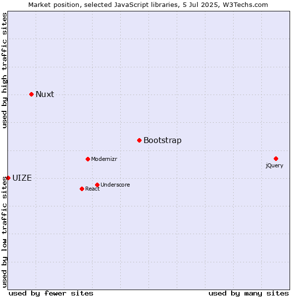 Market position of Bootstrap vs. Nuxt vs. UIZE